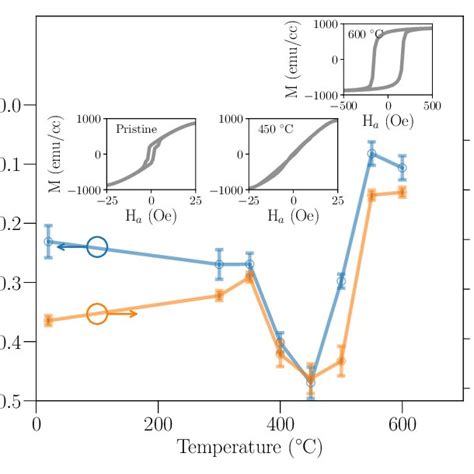 Maximum Demagnetization Blue And Relative Remanence Orange For