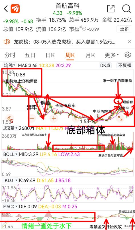 分析一下周线月线级别套牢盘解套情况套牢盘要结合k线图成交量和macd指标同步看才 财富号 东方财富网