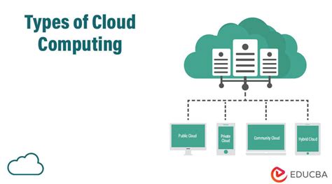 Types Of Cloud Computing Learn Types And Uses Of Cloud Computing