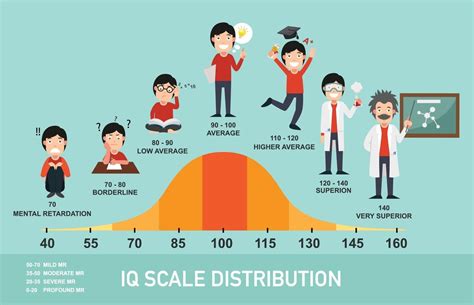 Infograf A De Distribuci N De Escala Iq Ilustraci N Vectorial