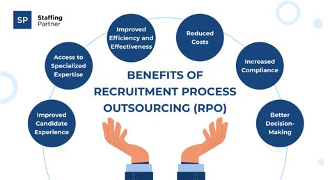 Recruitment Process Outsourcing Rpo Staffingpartner