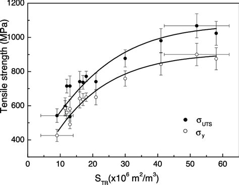 A Plot Of Measured Tensile Yield Strength Y And Ultimate Tensile