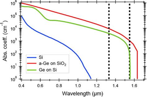 Absorption Coefficients Of Si And Ge On Si And Sio 2 In Wavelengths Of