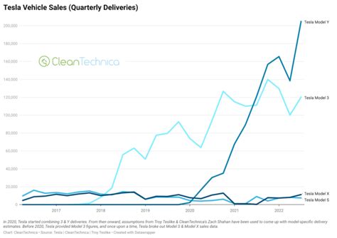 Tesla Quarterly Sales Charts Rise Again — 9 Charts Cleantechnica