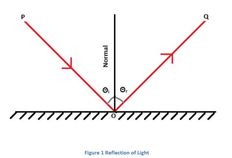 Reflection of Light with Types - Regular Reflection, Multiple ...