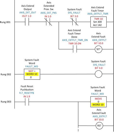 Ladder Logic 203 Faults AutomationPrimer