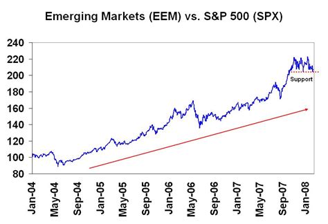 Buying Opportunity In Emerging Markets Nysearca Eem Seeking Alpha