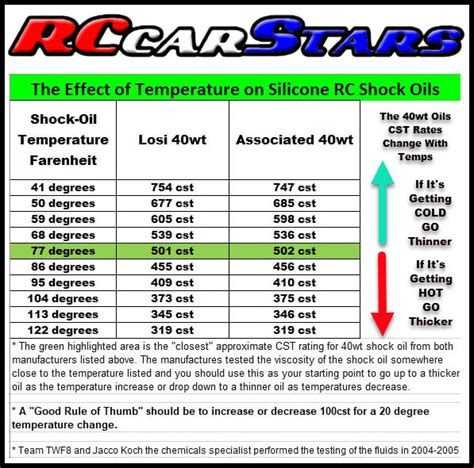 Effects Of Temperature On Silicone Shock Oil