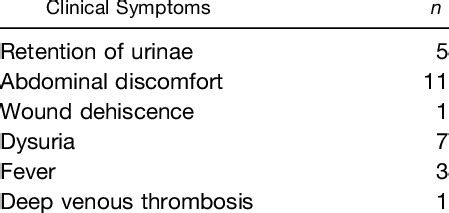 Clinical Symptoms Of Lymphocele Some Patients Had Several Symptoms