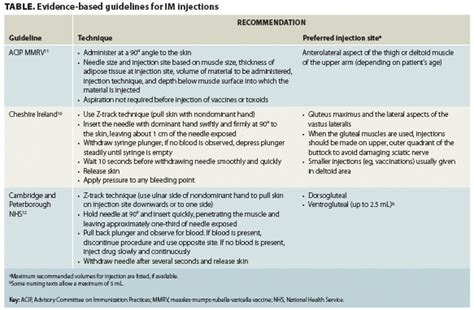 Large Volume Im Injections A Review Of Best Practices Ona