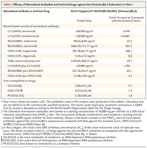 Efficacy Of Antiviral Agents Against The Sars Cov 2 Omicron Subvariant