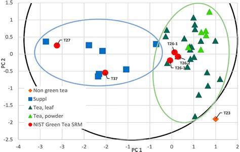 Principal Component Analysis Pca Scores Plot Of Data From 1 H Nmr