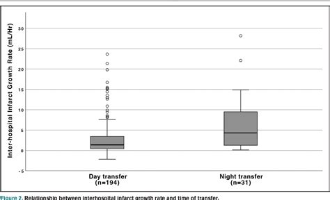 Figure From Infarct Core Growth During Interhospital Transfer For