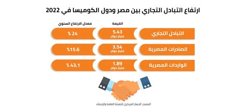 آراب فاينانس ارتفاع التبادل التجاري بين مصر ودول الكوميسا في 2022