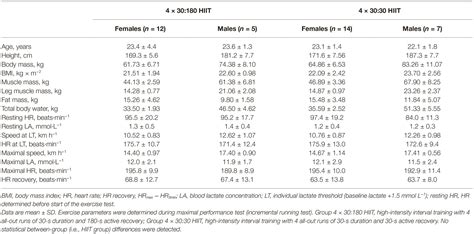 Frontiers Sex Differences In High Intensity Interval Training Are