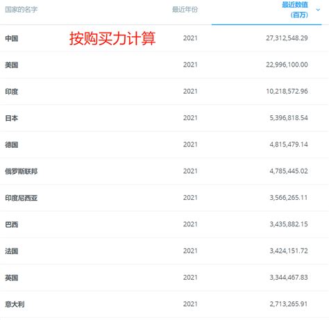 按购买力，俄罗斯gdp近4 8万亿美元，全球第六！那中国、印度呢 财经头条