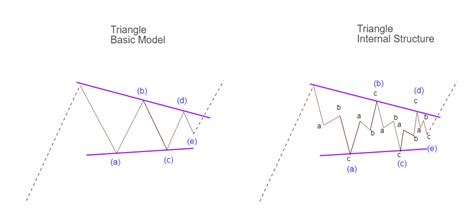 Forex Elliott Wave Analysis