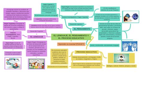 El Lenguaje El Pensamiento Y El Proceso Educativo Coggle Diagram