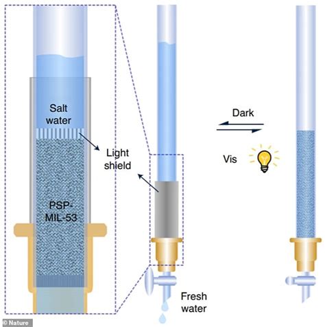 Sunlight Can Turn Seawater Into Clean Drinking Water In Minutes Daily