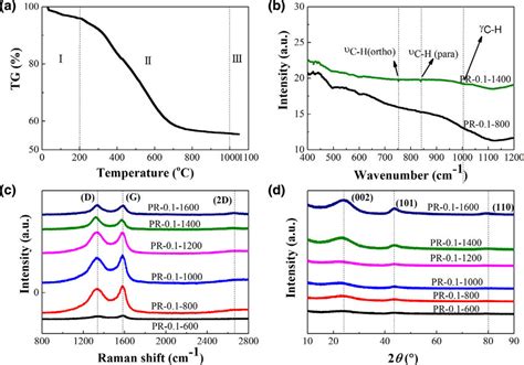 A TGA Curve B FT IR Spectra C Raman Spectra And D XRD