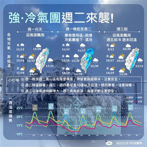 強冷空氣11日南下 台南以北12日低溫探10度 生活 重點新聞 中央社 Cna