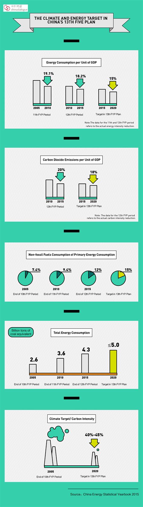 Climate, energy and China’s 13th Five-Year Plan in graphics