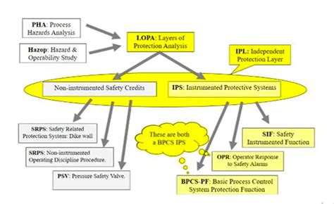 SIS Design - Safety Instrumented System