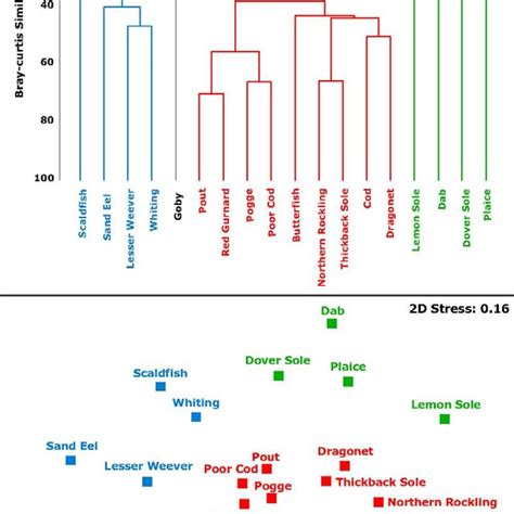 Showing The Dendrogram And Associated Two Dimensional Mds Ordination