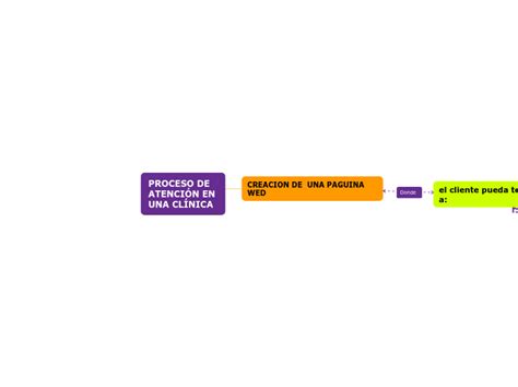 Proceso De Atenci N En Una Cl Nica Mind Map