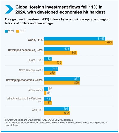 global foreign direct investment falls    consecutive year