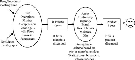 Pharmaceutical Quality By Design Product And Process Development