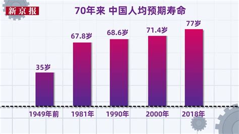 中国人均预期寿命70年来增长1倍：超世界平均水平4岁 红视频