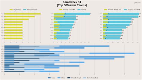 Fpl Status On Twitter Gw Stats Mid Gameweek Fpl Average