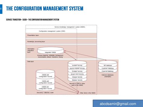 Ppt Service Asset And Configuration Management Powerpoint