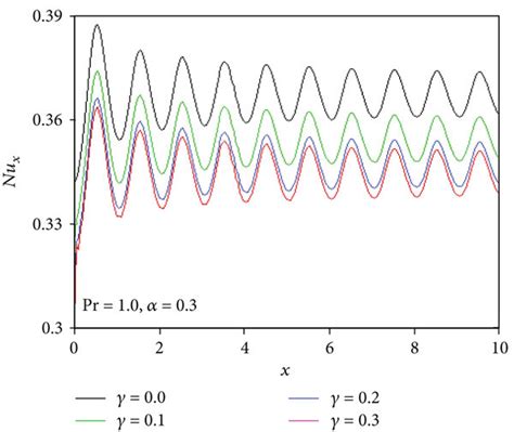 Variety Of A Cfx Frictional Coefficient Of Skin And B Nux Heat