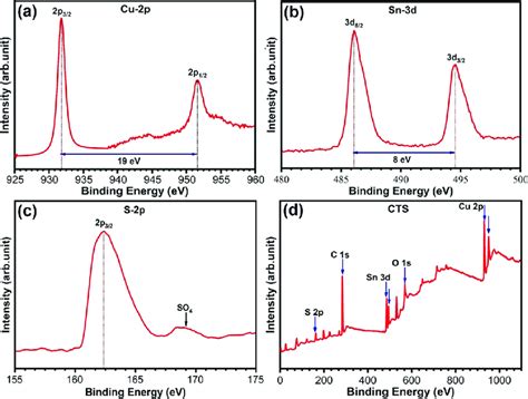 High Resolution Xps Spectra Of A Cu 2p B Sn 3d C S 2p And D Download Scientific