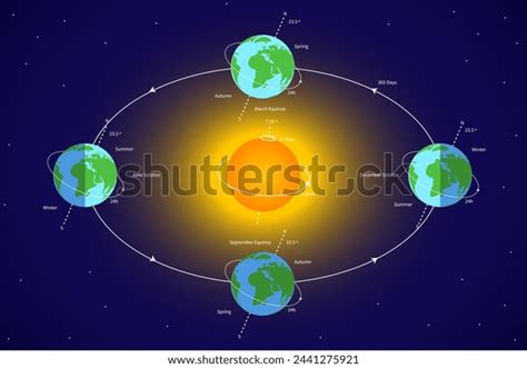 Earths Revolution Rotation Around Sun Over 47 Royalty Free Licensable