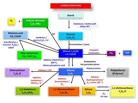 CARBON COMPOUNDS