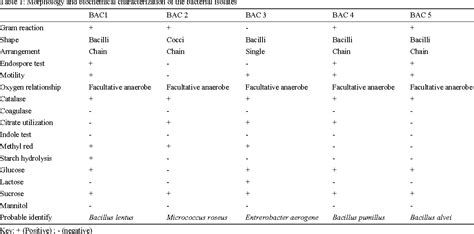 Table From Screening And Isolation Of The Soil Bacteria For Ability