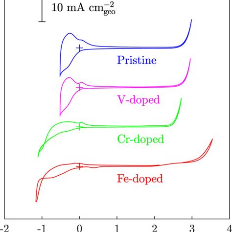 Cyclic Voltammograms Mv S Th Cycle Of Pristine And Doped Ti O