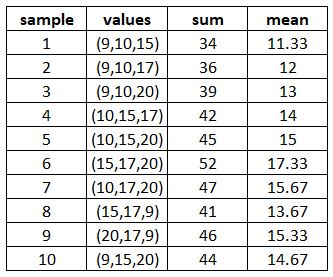 A Population Consists Of The Following Five Values 9 10 15 17 And