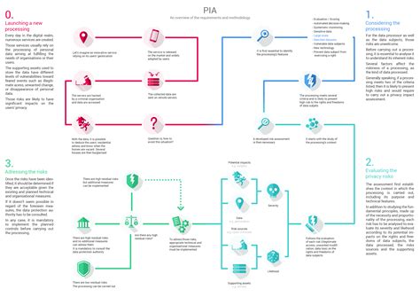 Privacy Impact Assessment Pia Cnil