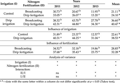 Marketable Tuber Yield T Ha −1 Of Potato Cultivar Courage In 2011