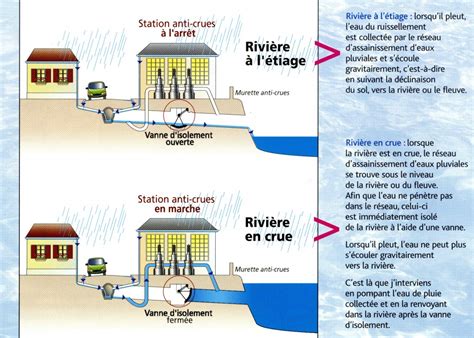 Assainissement Pluvial