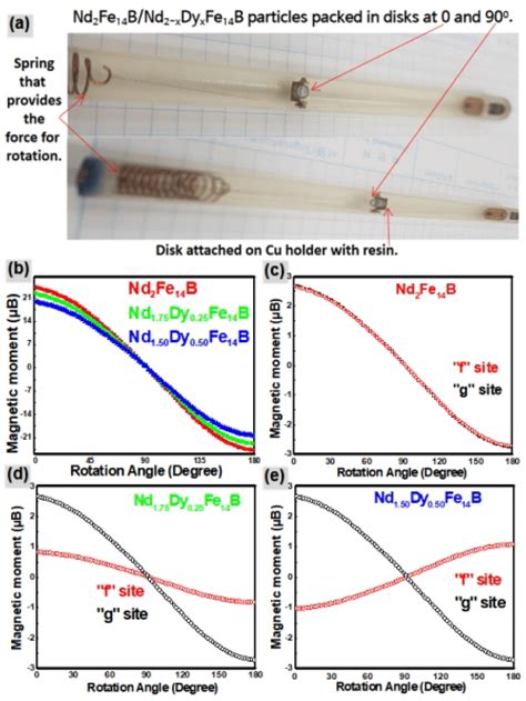 A Sample Preparation For The Measurement Of Magnetic Anisotropy B