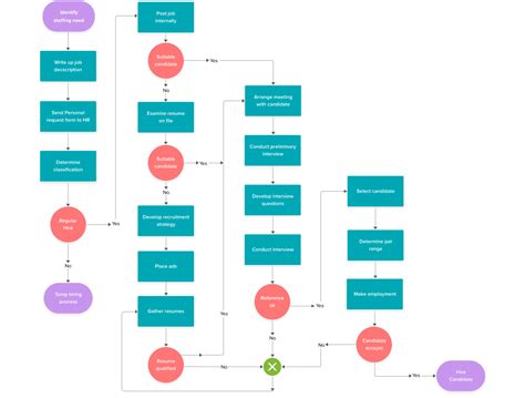 Reimagining Hiring Process Flowchart A Proven Guide