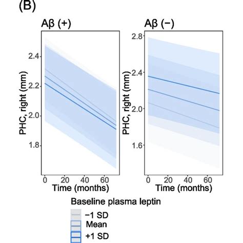 Plasma Leptin Levels Are Not Associated With Cognitive Decline And