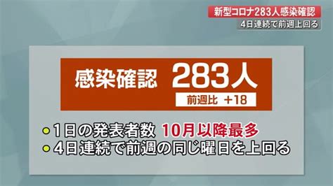 【詳報】高知県で新たに283人感染・10月以降で最多、4日連続で前週同曜日上回る【新型コロナ】 高知のニュース 高知さんさんテレビ