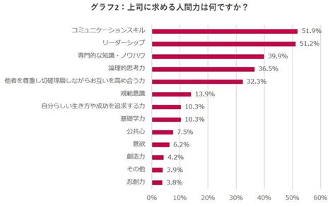 ＜若手社会人の意識／実態調査＞上司を尊敬7割超え コミュニケーションが良好なカンケイの秘訣 心動かされる言葉は「キミならできる」～若手のやる気