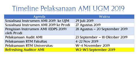 Timeline Pelaksanaan Ami Ugm Satuan Penjaminan Mutu Dan Reputasi